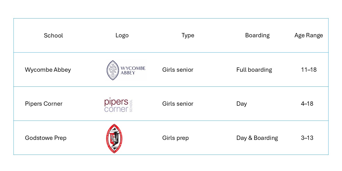 Partner schools in High Wycombe