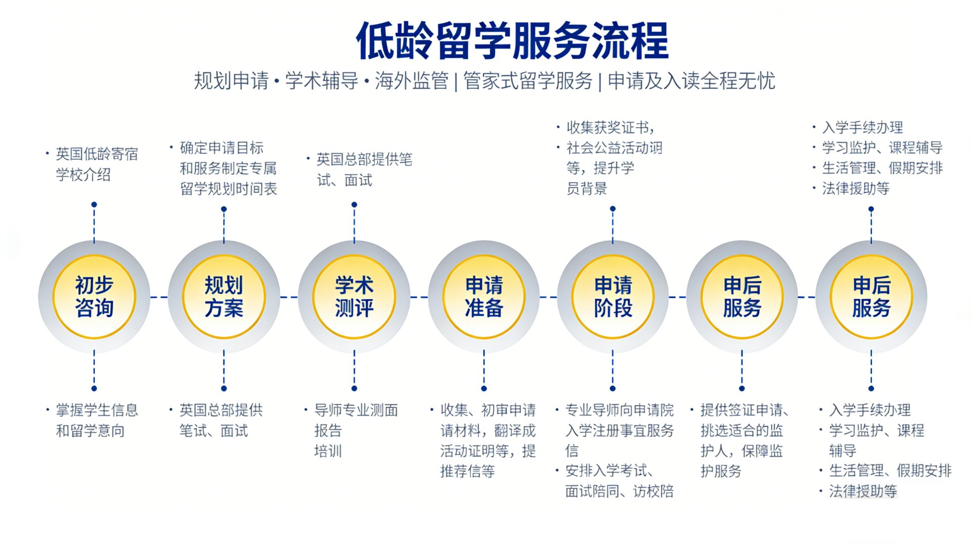 低龄留学服务流程：初步咨询、规划方案、学术测评、申请准备、申请阶段、申后服务